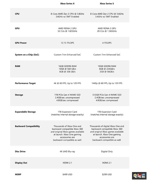 Xbox Series S/X售價與情報匯總 XGP整合EA Play權(quán)益 XSX Xbox Series X XSS Xbox Series S Xbox 微軟 微軟XBOX 第4張 Xbox Series S/X售價與情報匯總 XGP整合EA Play權(quán)益 XSX Xbox Series X XSS Xbox Series S Xbox 微軟 微軟XBOX 第4張