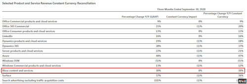 微軟2021財年Q1財報 Xbox營收近6.5億美元 XSX XGP Xbox 微軟 微軟XBOX  第2張