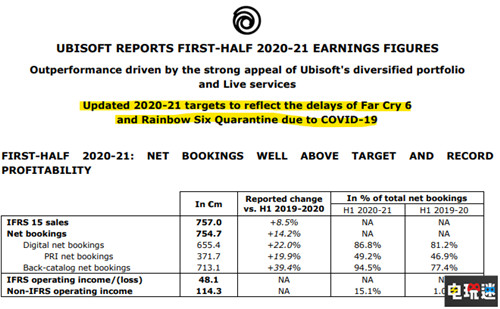 《孤島驚魂6》與《彩虹六號：封鎖》跳票明年4月后 育碧 孤島驚魂6 彩虹六號：封鎖 電玩迷資訊  第2張