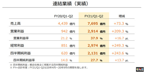 任天堂21財(cái)年上半年財(cái)報(bào):NS累計(jì)銷量6830萬 利潤暴漲243.6% Switch 財(cái)報(bào) 任天堂 任天堂SWITCH 第2張 任天堂21財(cái)年上半年財(cái)報(bào):NS累計(jì)銷量6830萬 利潤暴漲243.6% Switch 財(cái)報(bào) 任天堂 任天堂SWITCH 第2張