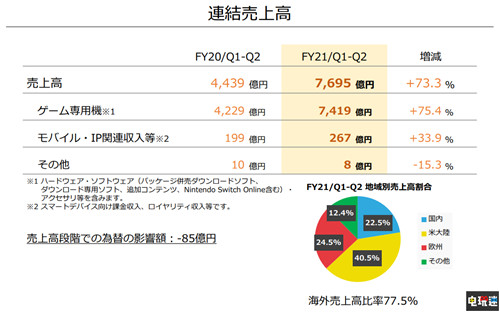 任天堂21財(cái)年上半年財(cái)報(bào):NS累計(jì)銷量6830萬 利潤暴漲243.6% Switch 財(cái)報(bào) 任天堂 任天堂SWITCH 第3張 任天堂21財(cái)年上半年財(cái)報(bào):NS累計(jì)銷量6830萬 利潤暴漲243.6% Switch 財(cái)報(bào) 任天堂 任天堂SWITCH 第3張