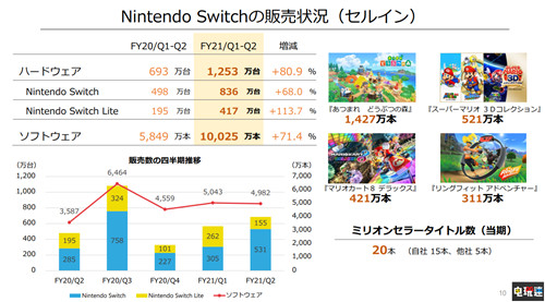 任天堂21財(cái)年上半年財(cái)報(bào):NS累計(jì)銷量6830萬 利潤暴漲243.6% Switch 財(cái)報(bào) 任天堂 任天堂SWITCH 第4張 任天堂21財(cái)年上半年財(cái)報(bào):NS累計(jì)銷量6830萬 利潤暴漲243.6% Switch 財(cái)報(bào) 任天堂 任天堂SWITCH 第4張
