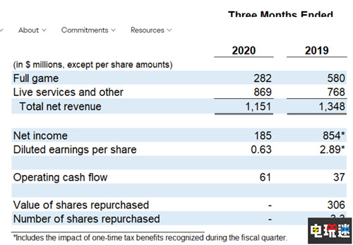 EA公開21財年Q2財報：利潤驟降88% 新財年有6款新作 戰(zhàn)地 財報 EA 電玩迷資訊  第2張