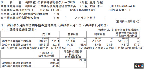 世嘉公開21財(cái)年上半年財(cái)報(bào):整體虧損 游戲業(yè)務(wù)大漲 真女神轉(zhuǎn)生5 真女神轉(zhuǎn)生3高清版 全面戰(zhàn)爭傳奇:特洛伊 財(cái)報(bào) 世嘉 電玩迷資訊 第2張 世嘉公開21財(cái)年上半年財(cái)報(bào):整體虧損 游戲業(yè)務(wù)大漲 真女神轉(zhuǎn)生5 真女神轉(zhuǎn)生3高清版 全面戰(zhàn)爭傳奇:特洛伊 財(cái)報(bào) 世嘉 電玩迷資訊 第2張