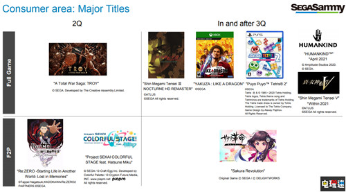 世嘉公開21財(cái)年上半年財(cái)報(bào):整體虧損 游戲業(yè)務(wù)大漲 真女神轉(zhuǎn)生5 真女神轉(zhuǎn)生3高清版 全面戰(zhàn)爭傳奇:特洛伊 財(cái)報(bào) 世嘉 電玩迷資訊 第4張 世嘉公開21財(cái)年上半年財(cái)報(bào):整體虧損 游戲業(yè)務(wù)大漲 真女神轉(zhuǎn)生5 真女神轉(zhuǎn)生3高清版 全面戰(zhàn)爭傳奇:特洛伊 財(cái)報(bào) 世嘉 電玩迷資訊 第4張