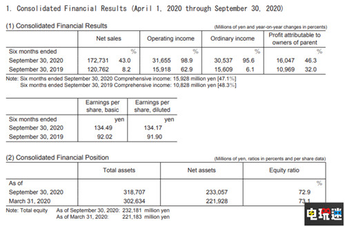 SE公開21財(cái)年上半年財(cái)報(bào)：營收穩(wěn)定增加 數(shù)字游戲銷量上升 最終幻想7重制版 財(cái)報(bào) SE 史克威爾艾尼克斯 電玩迷資訊  第2張