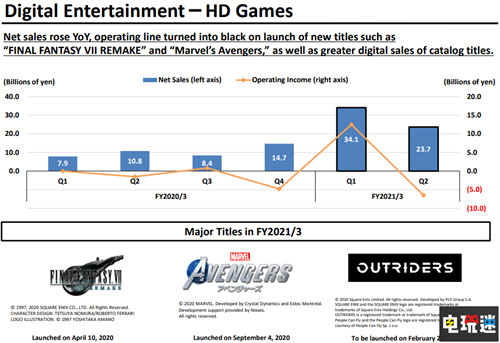 SE公開21財(cái)年上半年財(cái)報(bào)：營收穩(wěn)定增加 數(shù)字游戲銷量上升 最終幻想7重制版 財(cái)報(bào) SE 史克威爾艾尼克斯 電玩迷資訊  第3張