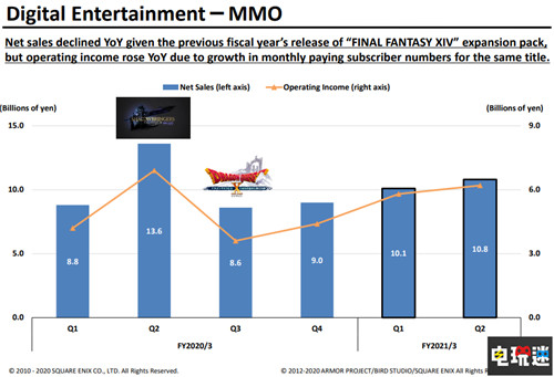 SE公開21財(cái)年上半年財(cái)報(bào)：營收穩(wěn)定增加 數(shù)字游戲銷量上升 最終幻想7重制版 財(cái)報(bào) SE 史克威爾艾尼克斯 電玩迷資訊  第4張