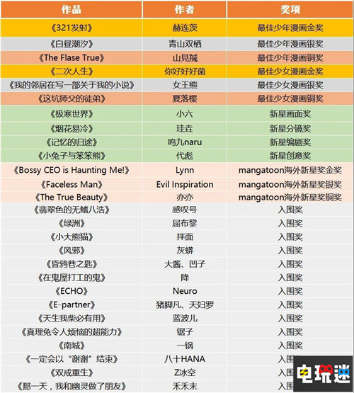 第十四屆“新星杯”漫畫大賽獲獎作品揭曉 杭州 漫畫 新星杯 VR及其它  第10張