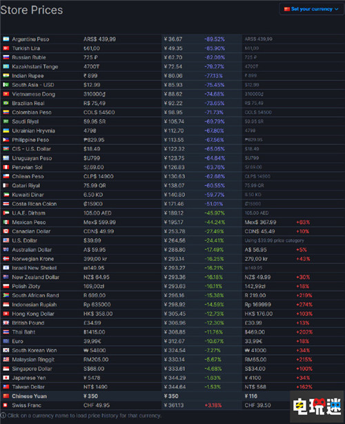 《天穗之咲稻姬》Steam國(guó)區(qū)定價(jià)全球第二高引不滿 國(guó)區(qū) Steam 天穗之咲稻姬 STEAM/Epic  第3張
