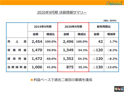 Falcom公開19至20財(cái)年財(cái)報(bào) 軌跡系列銷量破500萬 軌跡 伊蘇 財(cái)報(bào) Falcom 電玩迷資訊 第2張 Falcom公開19至20財(cái)年財(cái)報(bào) 軌跡系列銷量破500萬 軌跡 伊蘇 財(cái)報(bào) Falcom 電玩迷資訊 第2張