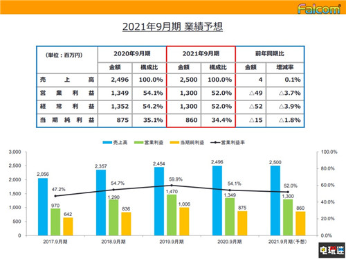 Falcom公開19至20財(cái)年財(cái)報(bào) 軌跡系列銷量破500萬 軌跡 伊蘇 財(cái)報(bào) Falcom 電玩迷資訊 第5張 Falcom公開19至20財(cái)年財(cái)報(bào) 軌跡系列銷量破500萬 軌跡 伊蘇 財(cái)報(bào) Falcom 電玩迷資訊 第5張