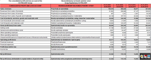 CDPR母公司公開2020年Q3財報 《賽博朋克2077》鎖定12月10日 巫師3 賽博朋克2077 CDPR 電玩迷資訊  第2張