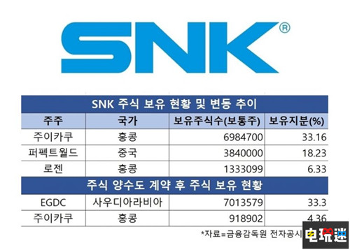 傳聞沙特王儲收購SNK33%的股份 沙特阿拉伯 拳皇 SNK 電玩迷資訊 第2張 傳聞沙特王儲收購SNK33%的股份 沙特阿拉伯 拳皇 SNK 電玩迷資訊 第2張