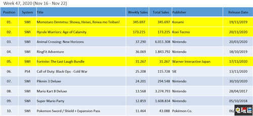 《集合啦!動物森友會》日本銷量破600萬套 創(chuàng)紀錄 任天堂 Switch 集合啦！動物森友會 任天堂SWITCH  第2張