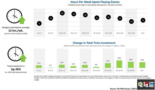 2020年成年人的游戲時長比以往都多 NPD 游戲時長 成人 電玩迷資訊  第2張