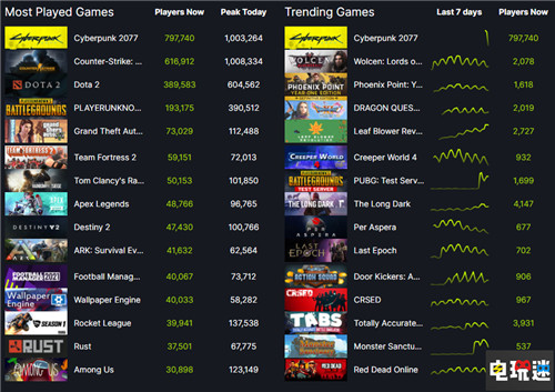 《賽博朋克2077》預(yù)售破800萬套 遠(yuǎn)超《巫師3：狂獵》8倍 巫師3 預(yù)售 賽博朋克2077 電玩迷資訊  第3張