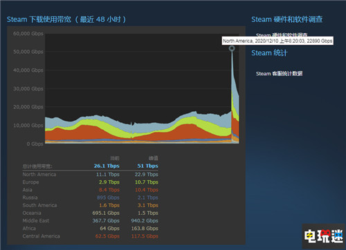 《賽博朋克2077》預(yù)售破800萬套 遠(yuǎn)超《巫師3：狂獵》8倍 巫師3 預(yù)售 賽博朋克2077 電玩迷資訊  第4張