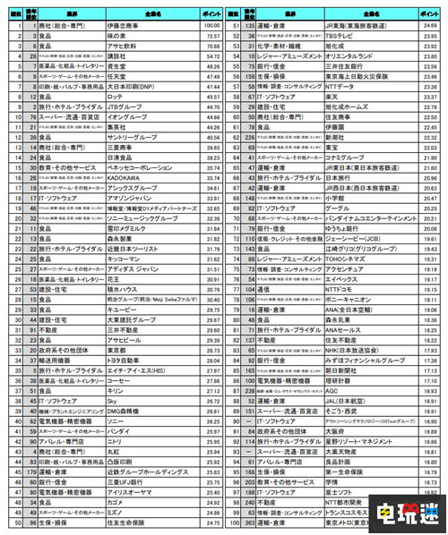 日本大學(xué)生就職調(diào)研 游戲公司中任天堂最熱門 任天堂 任天堂SWITCH  第2張