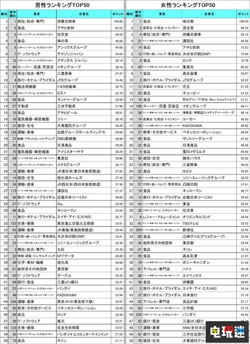 日本大學(xué)生就職調(diào)研 游戲公司中任天堂最熱門 任天堂 任天堂SWITCH  第3張