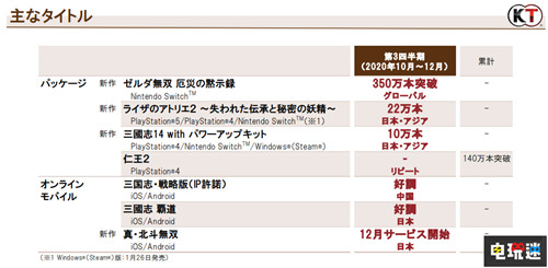 光榮特庫摩2021財(cái)年Q3財(cái)報(bào) 《塞爾達(dá)無雙》350萬份成無雙之最 塞爾達(dá)無雙：災(zāi)厄默示錄 Q3財(cái)報(bào) 2021財(cái)年 光榮特庫摩 電玩迷資訊  第3張