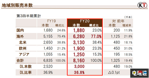 光榮特庫摩2021財(cái)年Q3財(cái)報(bào) 《塞爾達(dá)無雙》350萬份成無雙之最 塞爾達(dá)無雙：災(zāi)厄默示錄 Q3財(cái)報(bào) 2021財(cái)年 光榮特庫摩 電玩迷資訊  第4張