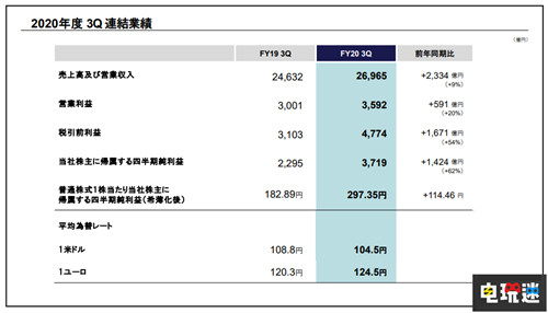 索尼2020財年Q3財報 PS5出貨450萬臺 正在虧本販售 漫威蜘蛛俠 PS5 財報 索尼 索尼PS  第2張