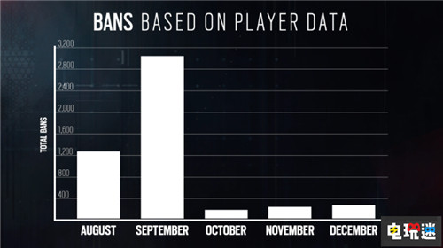 《彩虹六號(hào)：圍攻》2020年封禁超過(guò)9萬(wàn)個(gè)作弊賬號(hào) BettlEye 育碧 反作弊 彩虹六號(hào)：圍攻 電玩迷資訊  第3張