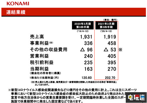 科樂美2021財年Q3財報 游戲部門大漲 實體部門依舊虧損 財報 Konami 科樂美 電玩迷資訊  第2張