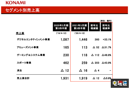 科樂美2021財年Q3財報 游戲部門大漲 實體部門依舊虧損 財報 Konami 科樂美 電玩迷資訊  第3張