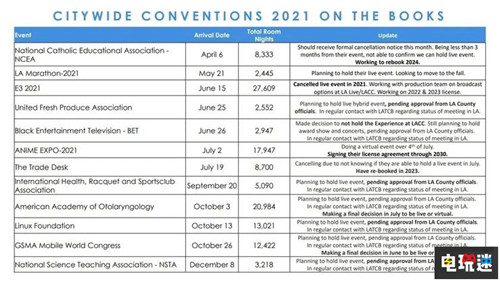 洛杉磯政府文件顯示E3 2021沒有線下活動(dòng) 直播活動(dòng) ESA E3 電玩迷資訊  第2張