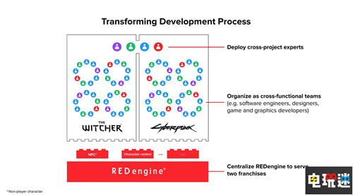 CDPR宣布收購(gòu)加拿大工作室并轉(zhuǎn)型 明年兩個(gè)3A項(xiàng)目并行 巫師3 賽博朋克2077 CDPR 電玩迷資訊  第2張