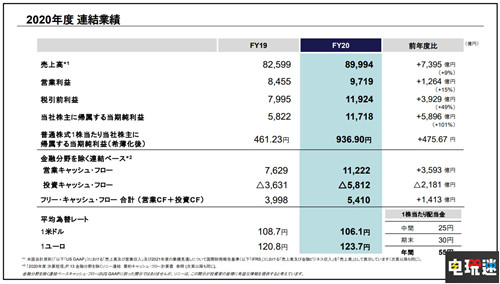 索尼FY20財(cái)報(bào)：游戲部門(mén)營(yíng)收大漲 PS5銷量破780萬(wàn)臺(tái) PS會(huì)員 PS4 PS5 SIE 財(cái)報(bào) 索尼 索尼PS  第2張