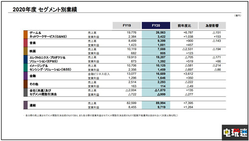 索尼FY20財(cái)報(bào)：游戲部門(mén)營(yíng)收大漲 PS5銷量破780萬(wàn)臺(tái) PS會(huì)員 PS4 PS5 SIE 財(cái)報(bào) 索尼 索尼PS  第3張