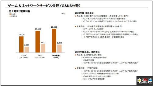 索尼FY20財(cái)報(bào)：游戲部門(mén)營(yíng)收大漲 PS5銷量破780萬(wàn)臺(tái) PS會(huì)員 PS4 PS5 SIE 財(cái)報(bào) 索尼 索尼PS  第4張