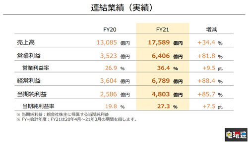 任天堂FY21財報：Switch銷量8459萬臺 超越GBA 主機銷量 Switch 財報 任天堂 任天堂SWITCH  第2張