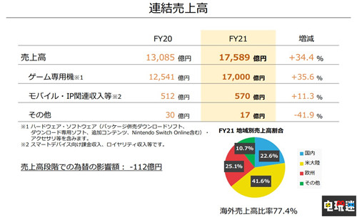 任天堂FY21財報：Switch銷量8459萬臺 超越GBA 主機銷量 Switch 財報 任天堂 任天堂SWITCH  第3張