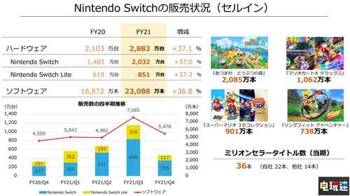 任天堂FY21財報：Switch銷量8459萬臺 超越GBA 主機銷量 Switch 財報 任天堂 任天堂SWITCH  第4張