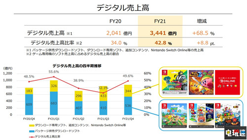 任天堂FY21財報：Switch銷量8459萬臺 超越GBA 主機銷量 Switch 財報 任天堂 任天堂SWITCH  第6張