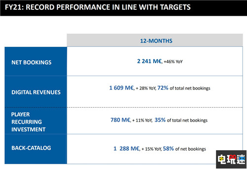 育碧2020 21財(cái)報(bào):營(yíng)收大增 未來更關(guān)注免費(fèi)游戲 降低3A依賴 3A游戲 刺客信條:英靈殿 免費(fèi)游戲 財(cái)報(bào) 育碧 電玩迷資訊 第2張 育碧2020 21財(cái)報(bào):營(yíng)收大增 未來更關(guān)注免費(fèi)游戲 降低3A依賴 3A游戲 刺客信條:英靈殿 免費(fèi)游戲 財(cái)報(bào) 育碧 電玩迷資訊 第2張