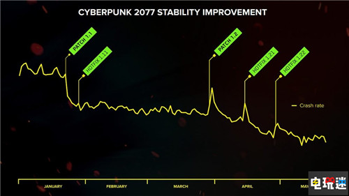 CD Projekt財(cái)報(bào)：利潤(rùn)下降 《賽博朋克2077》PS下架影響營(yíng)收 巫師3 賽博朋克2077 財(cái)報(bào) CDPR CD Projekt 電玩迷資訊  第4張