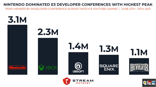 E3廠商直播熱度前五：任天堂一馬當(dāng)先 微軟緊隨其后 極限競速：地平線5 星空 瓦里奧制造 塞爾達(dá)傳說 曠野之息2 SE 育碧 微軟 任天堂 直播 E3 E3 2021 電玩迷資訊  第2張