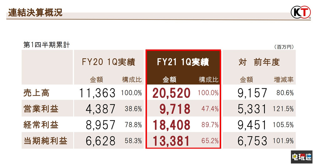 光榮特庫摩21財(cái)年Q1財(cái)報(bào)：利潤翻倍 《戰(zhàn)國無雙5》售出28萬套 大航海時(shí)代4 忍者龍劍傳：大師合集 真三國無雙8帝國 戰(zhàn)國無雙5 財(cái)報(bào) 光榮特庫摩 電玩迷資訊  第2張