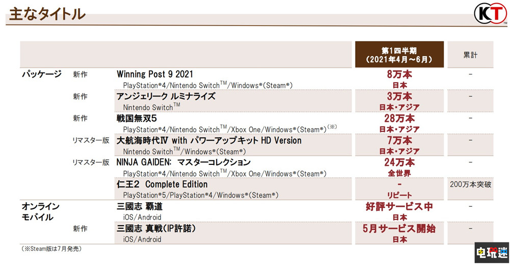 光榮特庫摩21財(cái)年Q1財(cái)報(bào)：利潤翻倍 《戰(zhàn)國無雙5》售出28萬套 大航海時(shí)代4 忍者龍劍傳：大師合集 真三國無雙8帝國 戰(zhàn)國無雙5 財(cái)報(bào) 光榮特庫摩 電玩迷資訊  第3張