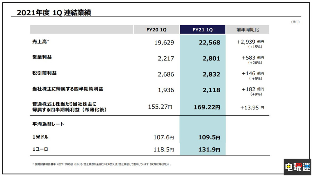 索尼21財年Q1財報:PS5賣出230萬臺 游戲賣了6360萬份 主機(jī)銷量 PS4 PS5 財報 索尼 索尼PS 第2張 索尼21財年Q1財報:PS5賣出230萬臺 游戲賣了6360萬份 主機(jī)銷量 PS4 PS5 財報 索尼 索尼PS 第2張