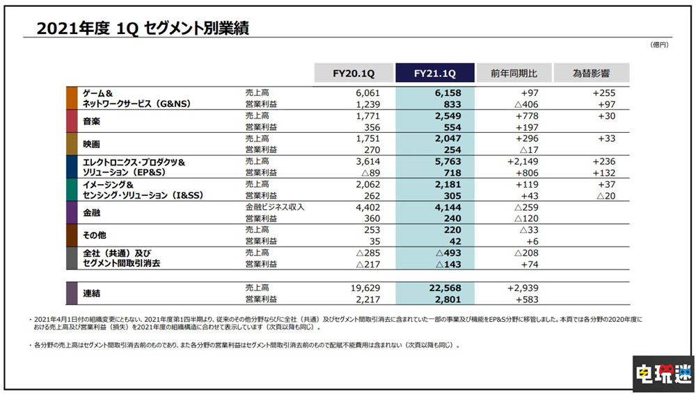 索尼21財年Q1財報:PS5賣出230萬臺 游戲賣了6360萬份 主機(jī)銷量 PS4 PS5 財報 索尼 索尼PS 第3張 索尼21財年Q1財報:PS5賣出230萬臺 游戲賣了6360萬份 主機(jī)銷量 PS4 PS5 財報 索尼 索尼PS 第3張