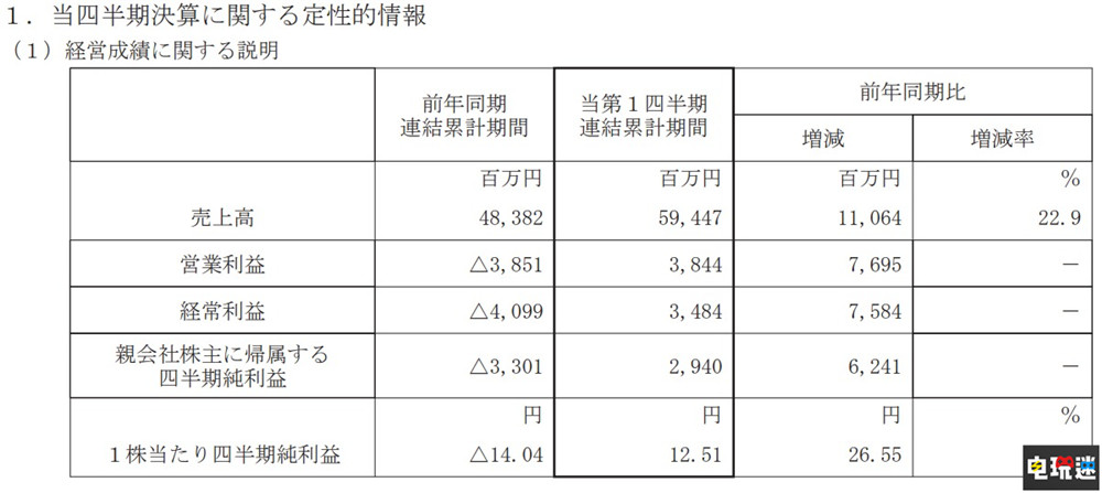 世嘉22財(cái)年Q1財(cái)報(bào)：轉(zhuǎn)虧為盈 《夢幻之星OL2》注冊(cè)玩家破900萬 PSO2 夢幻之星OL2 財(cái)報(bào) SEGA 世嘉 電玩迷資訊  第2張