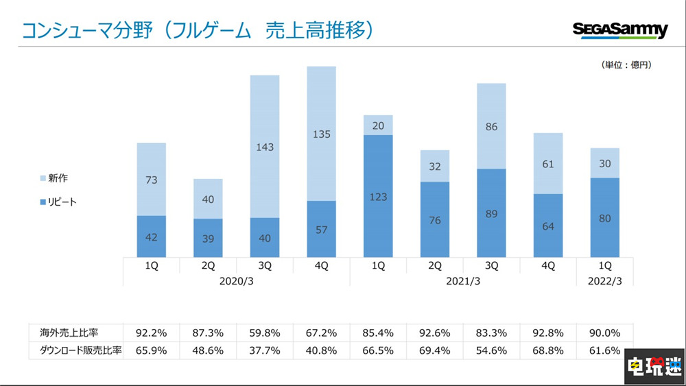 世嘉22財(cái)年Q1財(cái)報(bào)：轉(zhuǎn)虧為盈 《夢幻之星OL2》注冊(cè)玩家破900萬 PSO2 夢幻之星OL2 財(cái)報(bào) SEGA 世嘉 電玩迷資訊  第4張