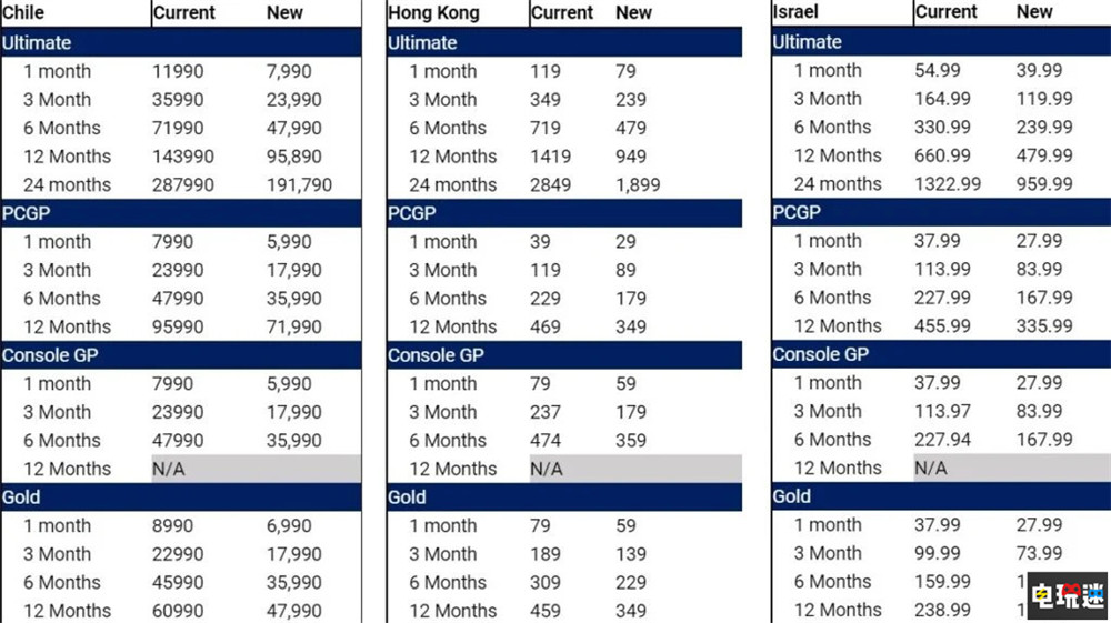財(cái)大氣粗 微軟下調(diào)Xbox港服XGP與金會(huì)員價(jià)格 金會(huì)員 XGP 港服 Xbox 微軟 微軟XBOX  第3張