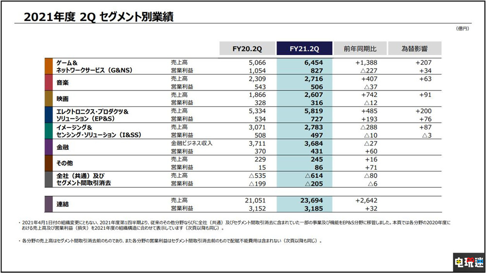 索尼2021財(cái)年Q2：游戲部門最賺 PS5銷量突破1330萬(wàn)臺(tái) 主機(jī)銷量 PS4 PS5 財(cái)報(bào) 索尼 索尼PS  第2張